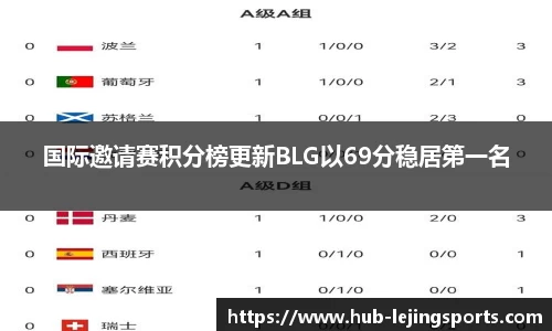 国际邀请赛积分榜更新BLG以69分稳居第一名