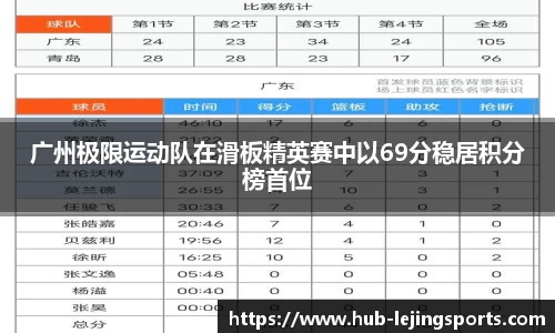广州极限运动队在滑板精英赛中以69分稳居积分榜首位